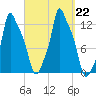 Bangor tide chart for Sunday, September 22, 2024