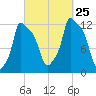 Bangor tide chart for Wednesday, September 25, 2024