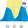Bangor tide chart for Thursday, September 26, 2024