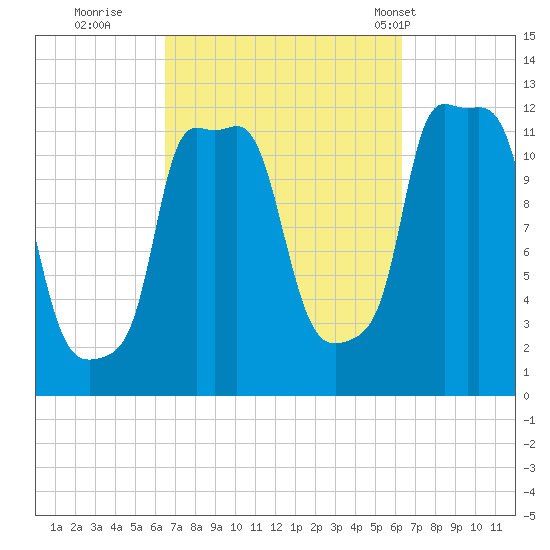 Bangor tide chart for Saturday, September 28, 2024