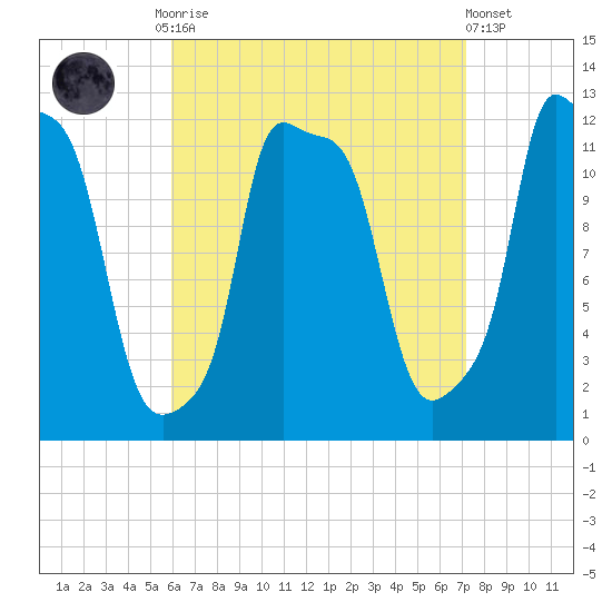 Bangor tide chart for Monday, September 2, 2024