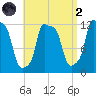 Bangor tide chart for Monday, September 2, 2024