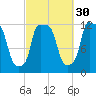 Bangor tide chart for Monday, September 30, 2024