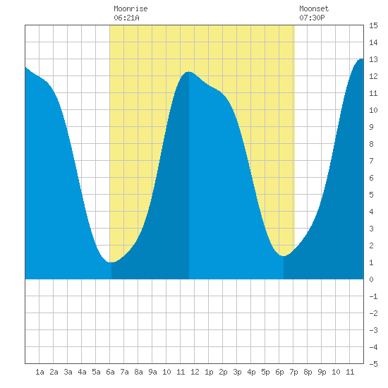 Bangor tide chart for Tuesday, September 3, 2024