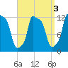 Bangor tide chart for Tuesday, September 3, 2024