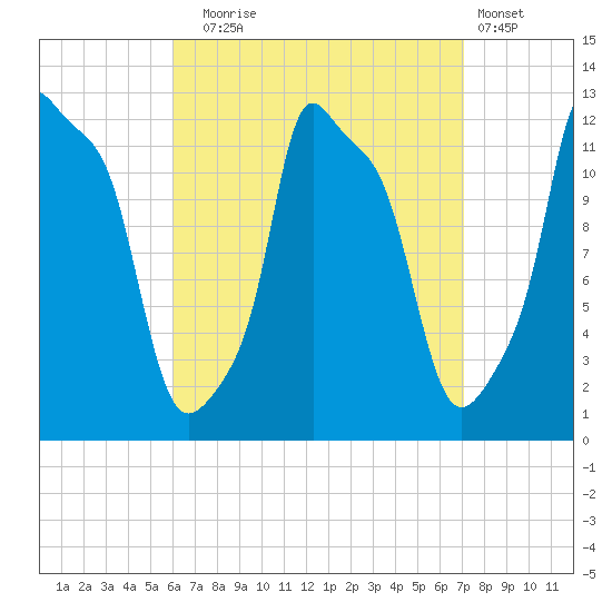 Bangor tide chart for Wednesday, September 4, 2024