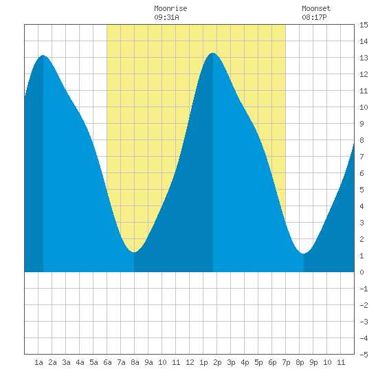 Bangor tide chart for Friday, September 6, 2024