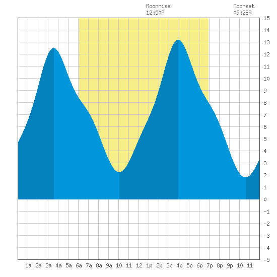 Bangor tide chart for Monday, September 9, 2024