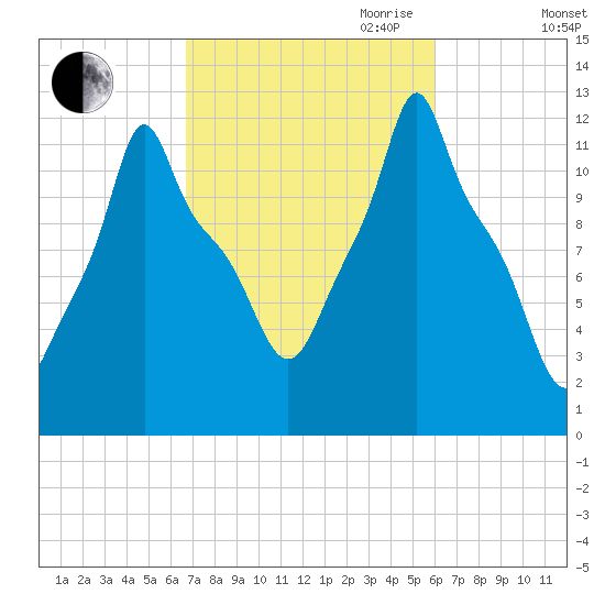 Bangor tide chart for Thursday, October 10, 2024