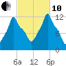 Bangor tide chart for Thursday, October 10, 2024