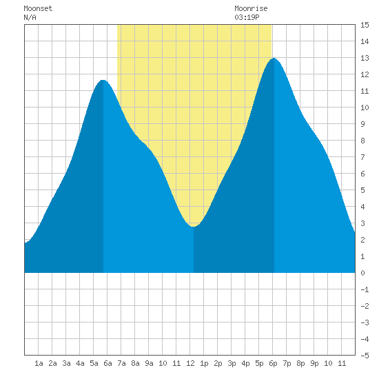 Bangor tide chart for Friday, October 11, 2024