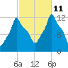 Bangor tide chart for Friday, October 11, 2024