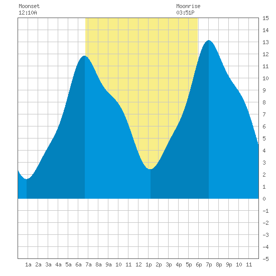 Bangor tide chart for Saturday, October 12, 2024