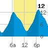 Bangor tide chart for Saturday, October 12, 2024