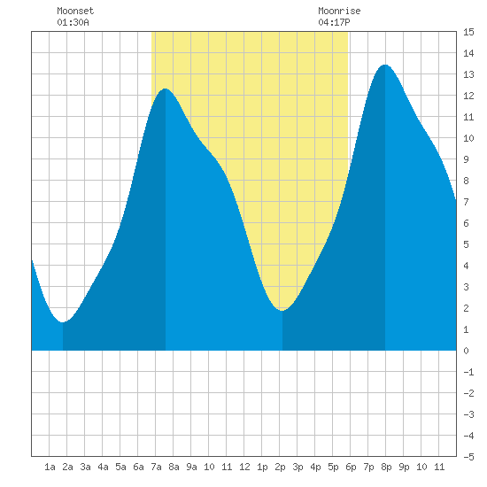 Bangor tide chart for Sunday, October 13, 2024