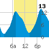 Bangor tide chart for Sunday, October 13, 2024