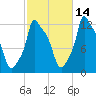 Bangor tide chart for Monday, October 14, 2024