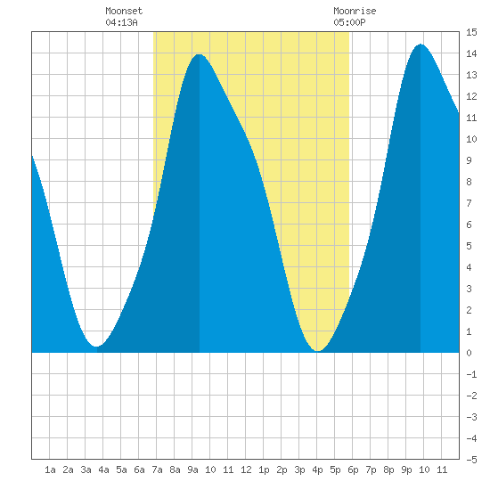 Bangor tide chart for Tuesday, October 15, 2024