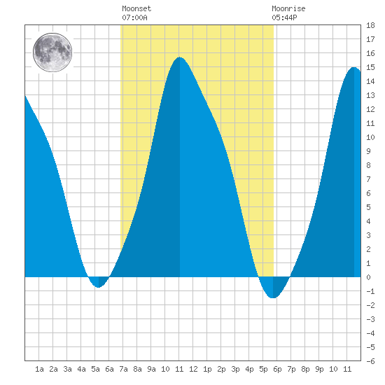 Bangor tide chart for Thursday, October 17, 2024