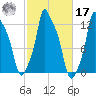 Bangor tide chart for Thursday, October 17, 2024