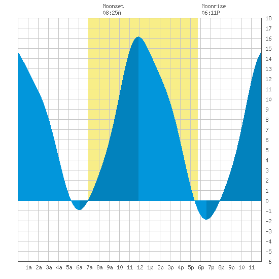 Bangor tide chart for Friday, October 18, 2024
