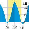 Bangor tide chart for Friday, October 18, 2024