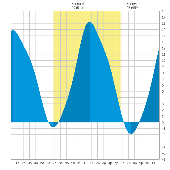 Bangor tide chart for Saturday, October 19, 2024