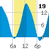 Bangor tide chart for Saturday, October 19, 2024