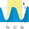 Bangor tide chart for Tuesday, October 1, 2024