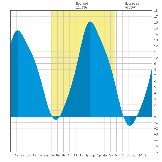 Bangor tide chart for Sunday, October 20, 2024