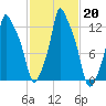 Bangor tide chart for Sunday, October 20, 2024