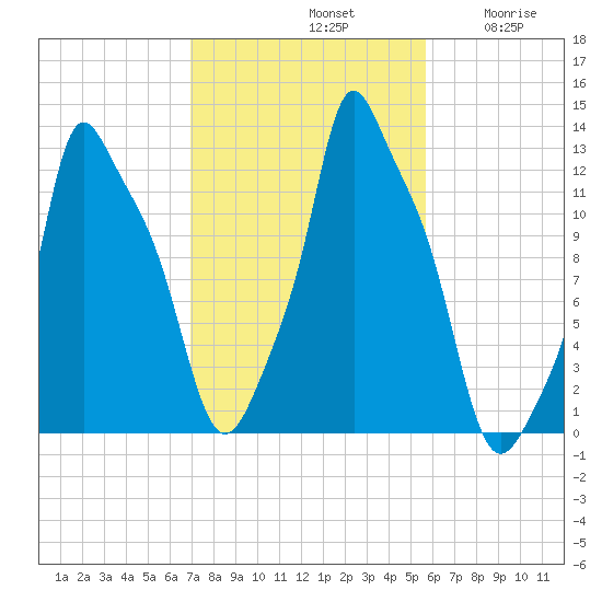 Bangor tide chart for Monday, October 21, 2024