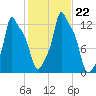 Bangor tide chart for Tuesday, October 22, 2024
