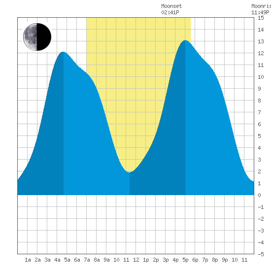 Bangor tide chart for Thursday, October 24, 2024