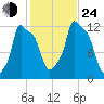 Bangor tide chart for Thursday, October 24, 2024