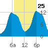 Bangor tide chart for Friday, October 25, 2024