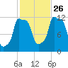Bangor tide chart for Saturday, October 26, 2024
