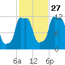 Bangor tide chart for Sunday, October 27, 2024