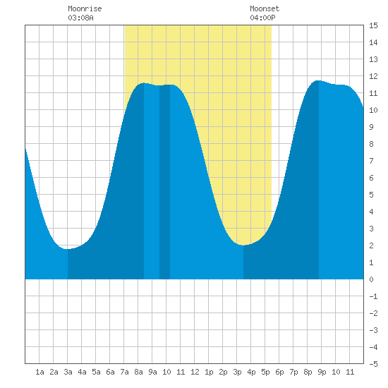 Bangor tide chart for Monday, October 28, 2024