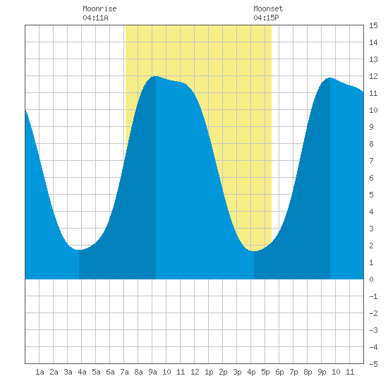 Bangor tide chart for Tuesday, October 29, 2024