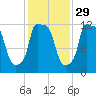 Bangor tide chart for Tuesday, October 29, 2024