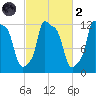 Bangor tide chart for Wednesday, October 2, 2024