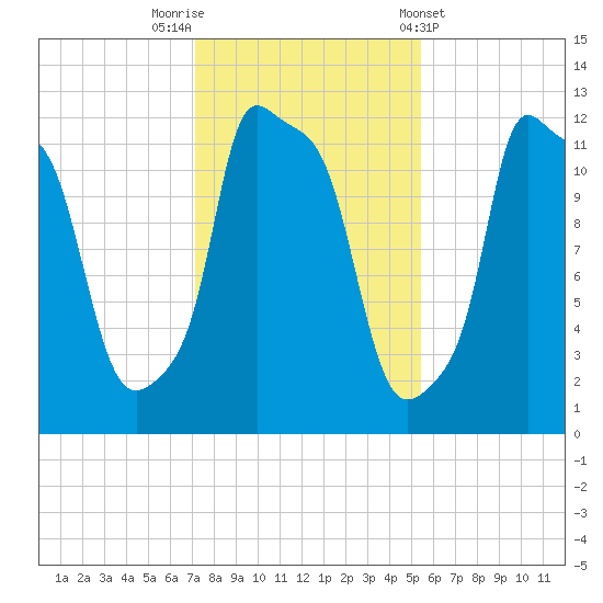 Bangor tide chart for Wednesday, October 30, 2024