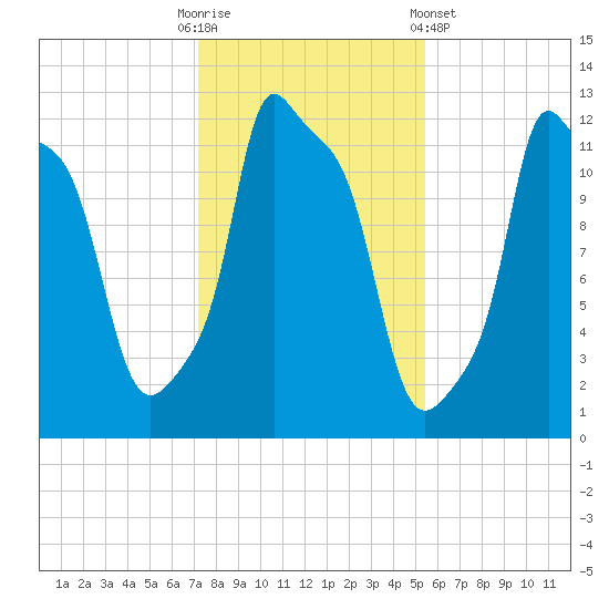 Bangor tide chart for Thursday, October 31, 2024