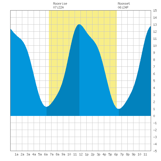 Bangor tide chart for Thursday, October 3, 2024