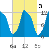 Bangor tide chart for Thursday, October 3, 2024