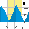 Bangor tide chart for Saturday, October 5, 2024