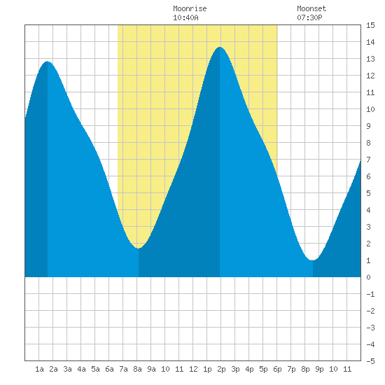 Bangor tide chart for Sunday, October 6, 2024