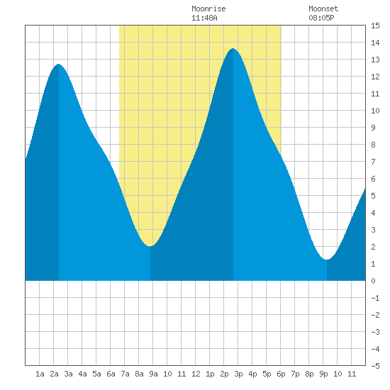 Bangor tide chart for Monday, October 7, 2024