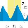 Bangor tide chart for Monday, October 7, 2024
